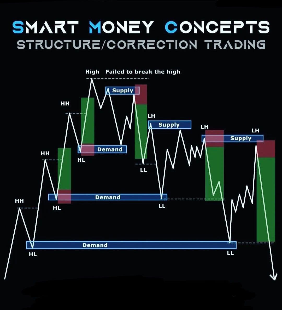 Smart Money Concepts (SMC)
